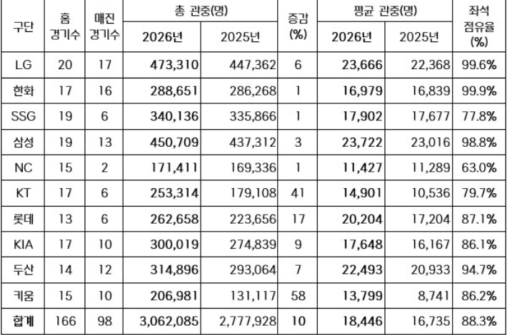 2026년 구단별 관중 현황(2025-2026 홈 경기수 비교). KBO 제공