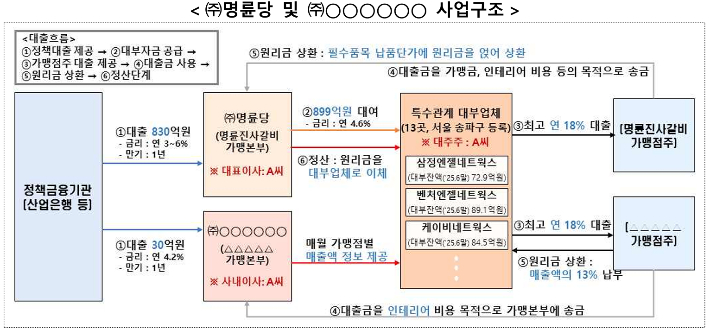공정거래위원회 제공