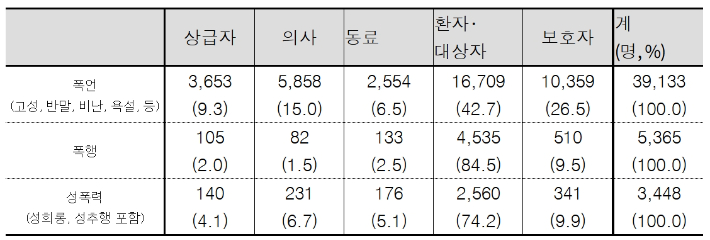 폭언 폭행 성폭력 가해자. '2025년 보건의료노동자 정기 실태조사' 제공