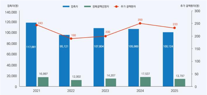 연도별 전체 접촉자 조사 결과 (2021-2025). 질병청 제공