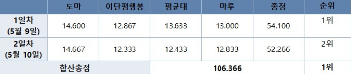 여서정의 경기 결과. 올댓스포츠 제공