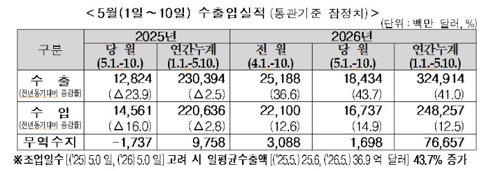 2026년 5월 1~10 일 수출입 실적. 관세청 제공