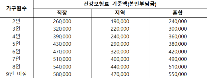 다소득원(맞벌이) 가구 지급대상자 선정 기준표(단위: 원, 장기요양보험료 제외). 행정안전부 제공
