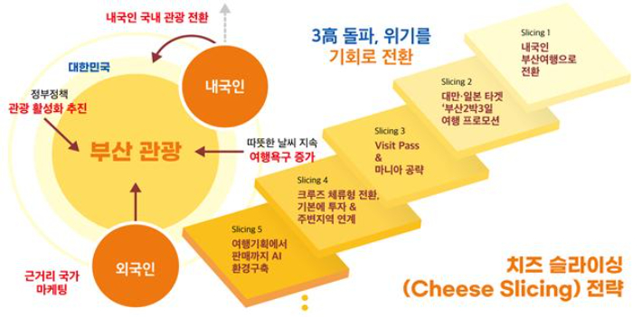 부산연구원이 정책포커스를 통해 부산관광산업 활성화 해법을 제시했다. 부산연구원 제공
