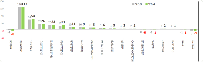 주요 산업 대분류별 가입자수 증감(천 명). 고용노동부 제공
