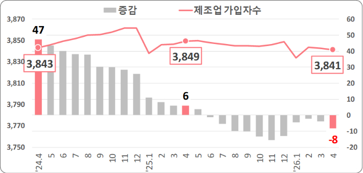 제조업 가입자수 및 증감(천 명). 고용노동부 제공
