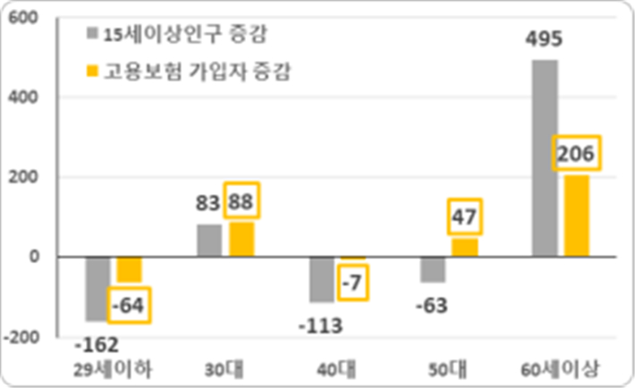 연령별 인구 및 가입자수 증감(천 명). 고용노동부 제공