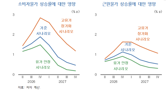 소비자물가 상승률 및 근원물가 상승률에 대한 영향. 마창석 KDI 연구위원 제공
