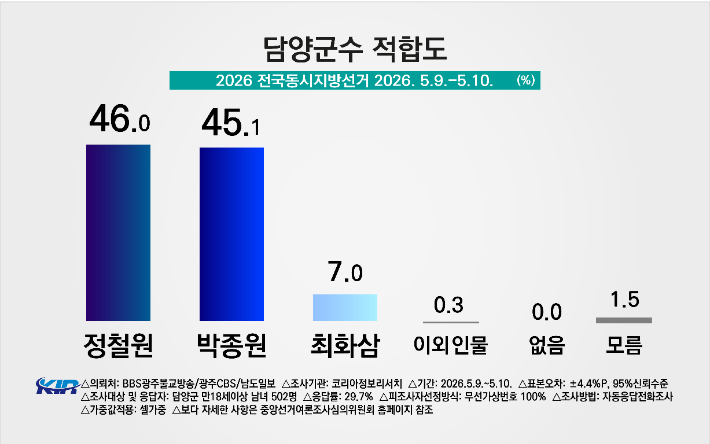 (주)코리아정보리서치 제공