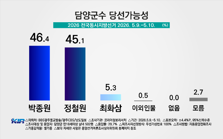 (주)코리아정보리서치 제공