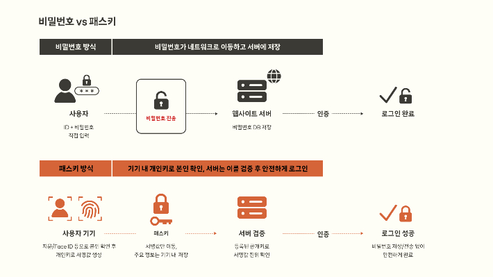 SK텔레콤 패스키가 한국정보통신기술협회로부터 소프트웨어 품질인증 최고 등급인 GS 인증 1등급을 획득했다. SK텔레콤 제공