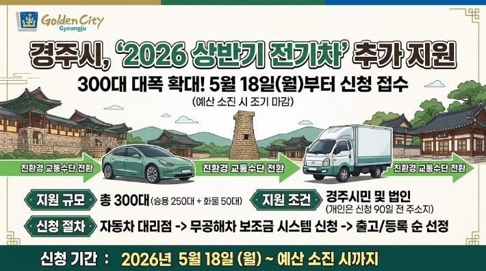 경주시가 총사업비 43억 2600만 원을 투입해 전기차 300대를 추가 지원한다. 경주시 제공