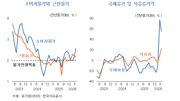 '소비자물가와 근원물가' 및 '국제유가 및 석유류 가격' 표. KDI 제공