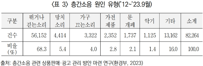 '층간소음범죄의 실태와 특성분석' 캡처
