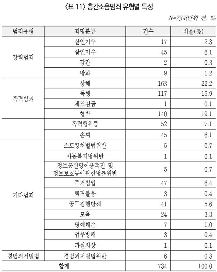 '층간소음범죄의 실태와 특성분석' 캡처