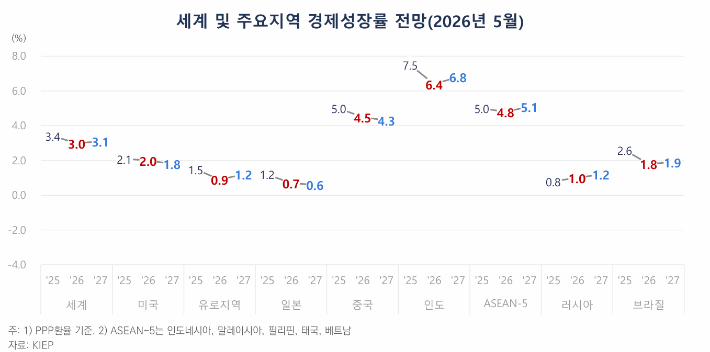 세계 및 주요지 경제성장률 전망. KIEP 제공