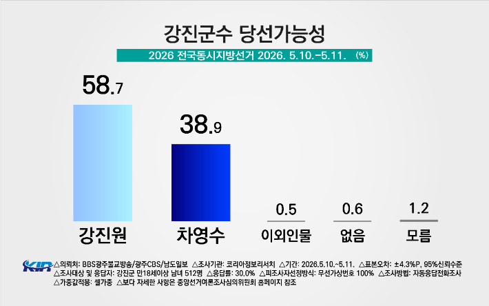 (주)코리아정보리서치 제공