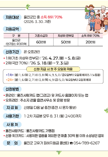 고유가 피해지원금 홍보 이미지. 울진군 제공