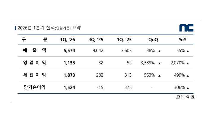 엔씨 2026년 1분기 실적. 엔씨 제공