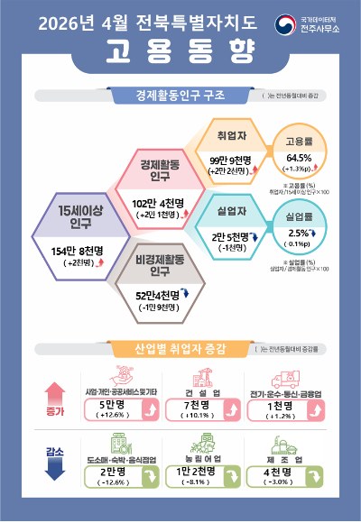 국가데이터처 전주사무소 제공