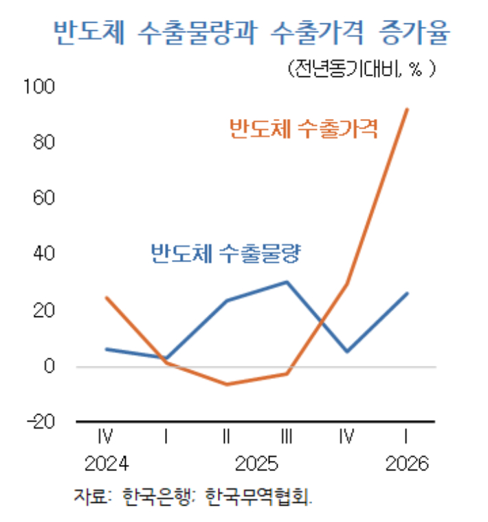 반도체 수출 물량과 수출가격 증가율. KDI 제공