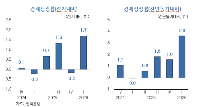 경제성장률 전기대비(왼쪽) 및 전년동기대비 표. KDI 제공 