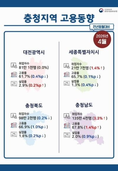 충청지방데이터청 제공 