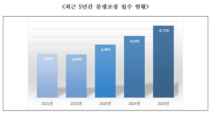공정거래위원회 제공