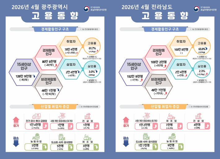2026년 4월 광주·전남 고용동향 인포그래픽. 호남지방데이터청 제공
