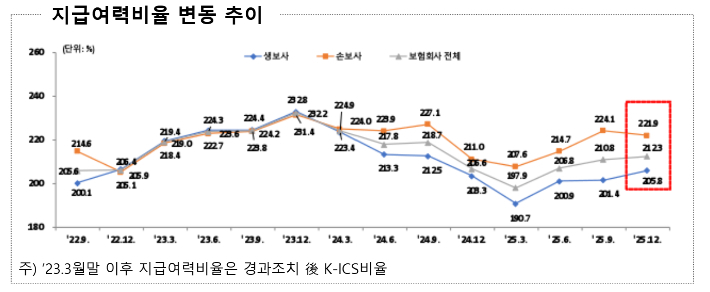 보험사 지급여력비율 변동 추이. 금융감독원 제공