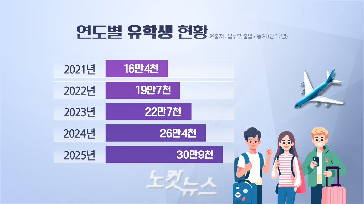 법무부 출입국 통계 연도별 유학생 현황. 그래픽=박미진