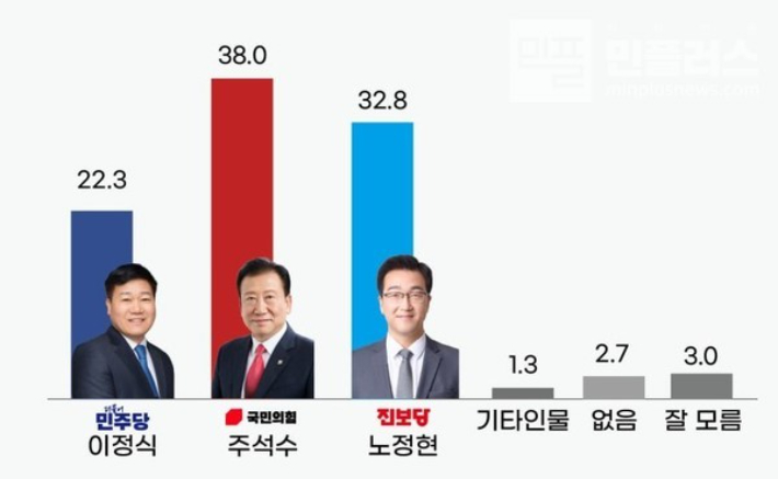리얼미터 여론조사는 인터넷언론 민플러스 의뢰로 지난달 27~28일 부산 연제구 거주 만 18세 이상 유권자 503명을 대상으로 무선 ARS 방식으로 진행됐다. 리얼미터 제공