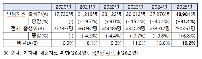 복지부 제공