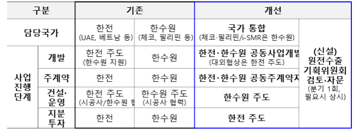 산업부 제공