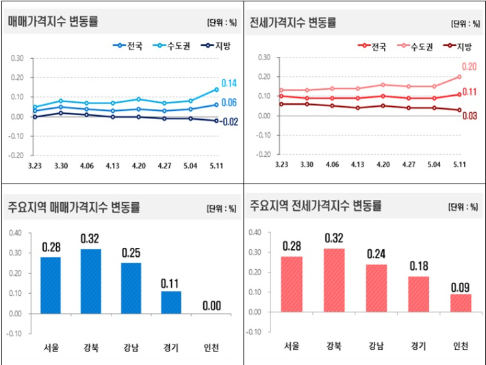 한국부동산원 제공