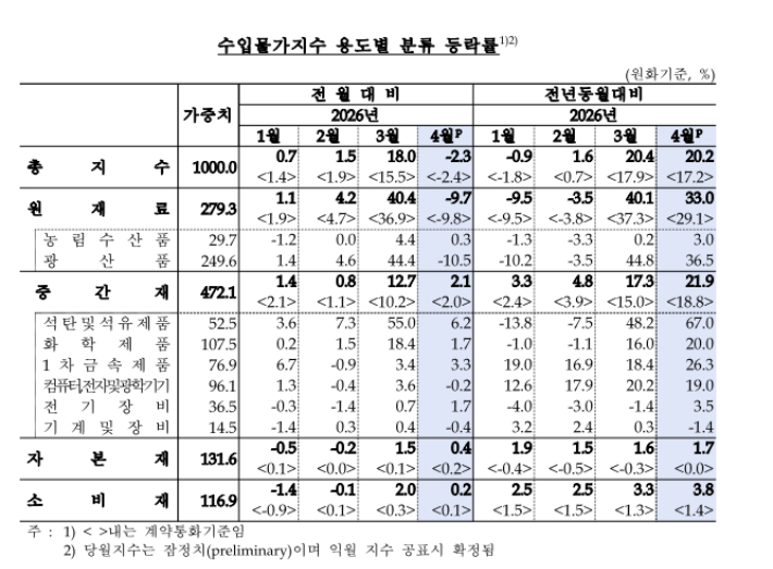 한국은행 제공