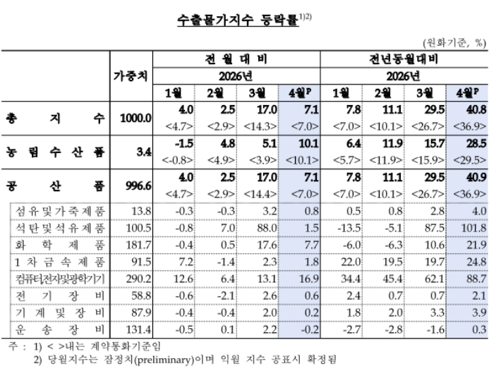 한국은행 제공