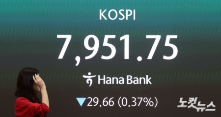 코스피, 0.37% 내린 7951.75 출발