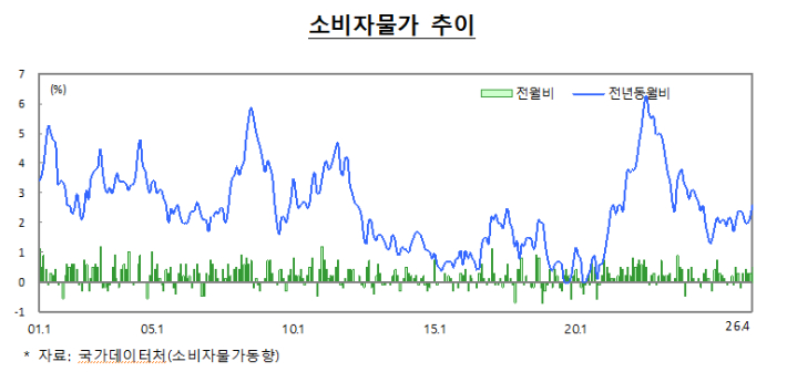 소비자물가 추이. 재정경제부 제공