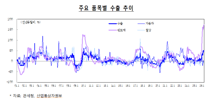 주요 품목별 수출 추이. 재정경제부 제공