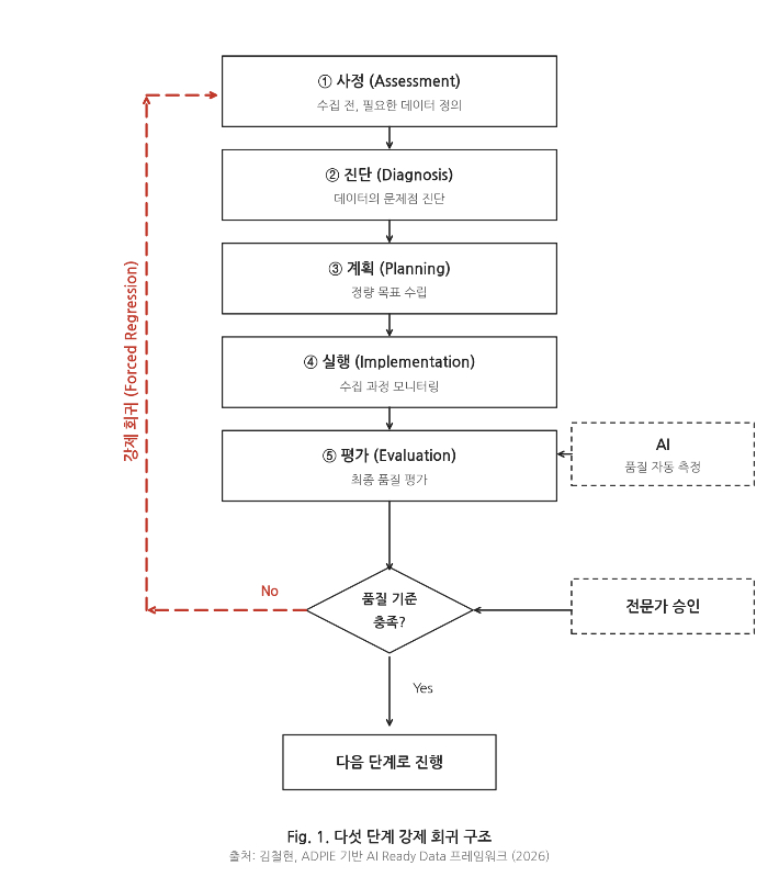 ADPIE 기반 AI Ready Data 수집 체계 프레임워크. 김철현