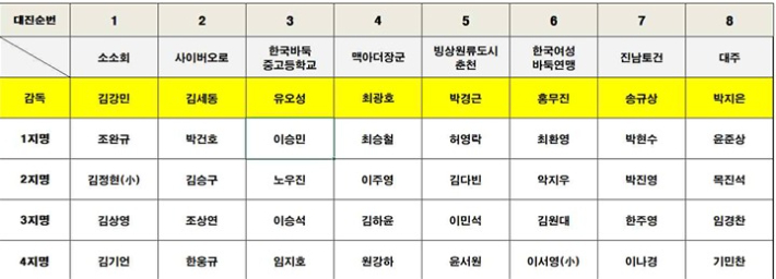 2026 스틱컵 챌린지 바둑리그 선수선발 및 대진순번 현황. 한국기원 제공