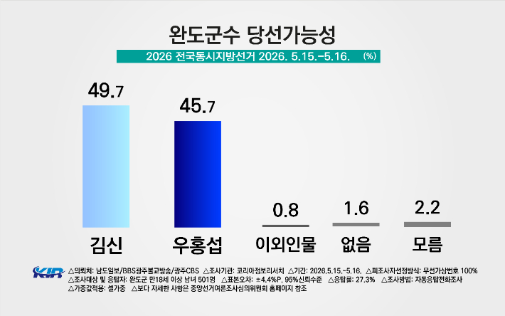 코리아정보리서치 제공