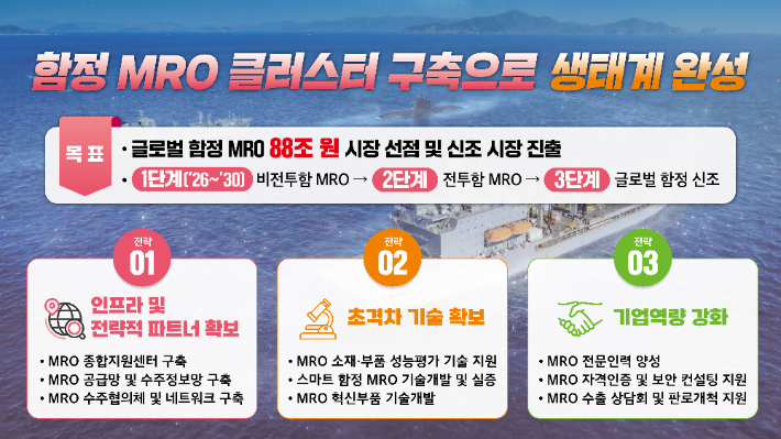 함정 MRO 클러스터 구축 전략. 경남도청 제공 