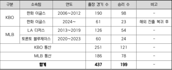 류현진의 리그 및 소속팀별 승리수(2016년 5월 16일 기준)
