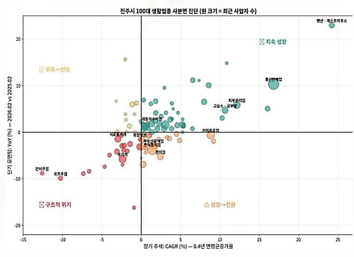 전주시 100대 생활업종 사분면 진단. 전주시정연구원 제공