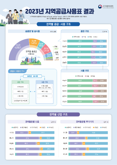 2023년 지역공급사용표 결과. 국가데이터처 제공