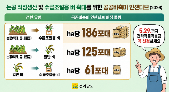 논콩 적정생산 홍보물. 전라남도 제공