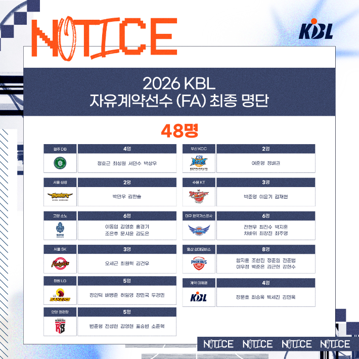 FA 최종 명단. KBL 제공