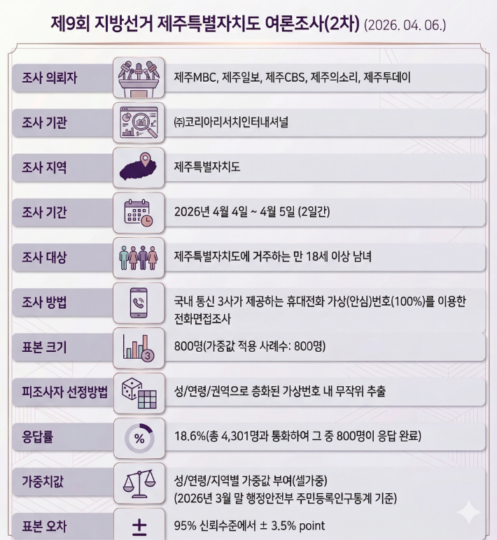 2차 조사 개요. 류도성 뉴미디어팀장